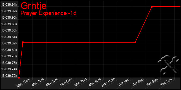 Last 24 Hours Graph of Grntje