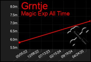 Total Graph of Grntje