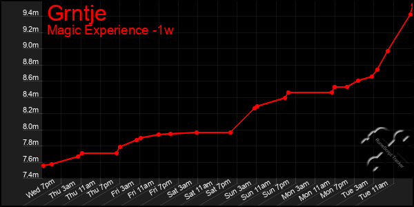 Last 7 Days Graph of Grntje