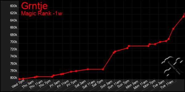Last 7 Days Graph of Grntje