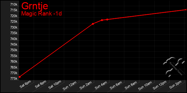 Last 24 Hours Graph of Grntje
