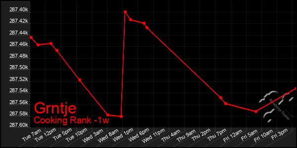 Last 7 Days Graph of Grntje