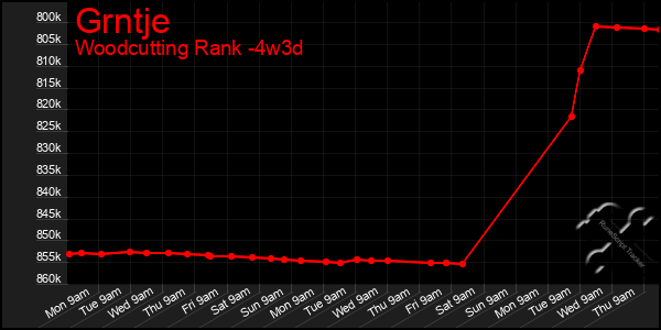 Last 31 Days Graph of Grntje