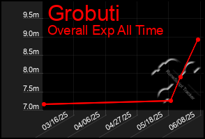 Total Graph of Grobuti