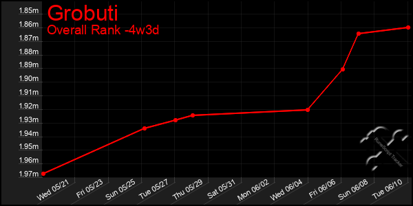 Last 31 Days Graph of Grobuti