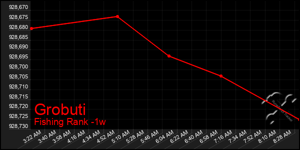 Last 7 Days Graph of Grobuti