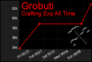 Total Graph of Grobuti