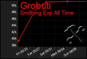Total Graph of Grobuti