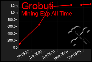 Total Graph of Grobuti