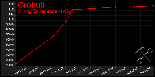 Last 31 Days Graph of Grobuti