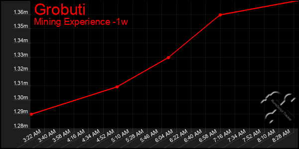 Last 7 Days Graph of Grobuti