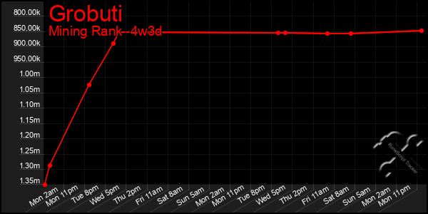 Last 31 Days Graph of Grobuti