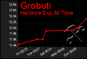 Total Graph of Grobuti