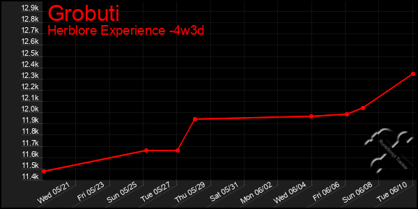 Last 31 Days Graph of Grobuti