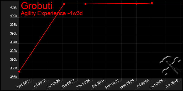 Last 31 Days Graph of Grobuti