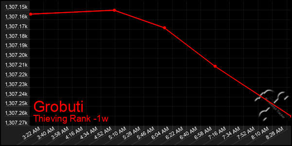 Last 7 Days Graph of Grobuti