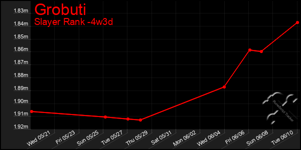 Last 31 Days Graph of Grobuti