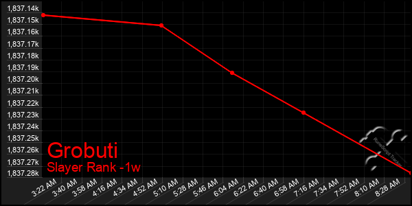 Last 7 Days Graph of Grobuti