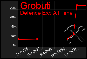 Total Graph of Grobuti