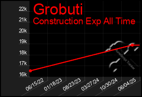 Total Graph of Grobuti
