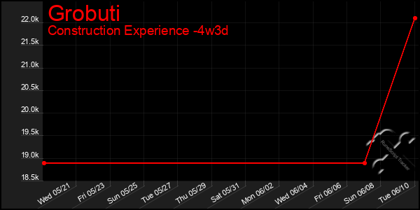 Last 31 Days Graph of Grobuti