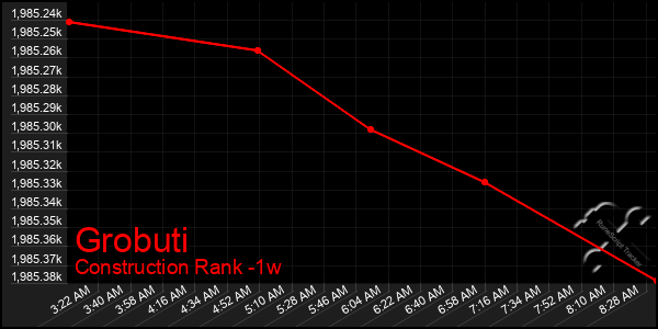 Last 7 Days Graph of Grobuti