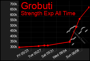 Total Graph of Grobuti