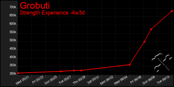 Last 31 Days Graph of Grobuti