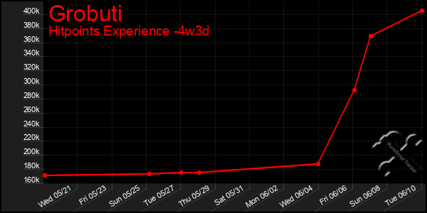 Last 31 Days Graph of Grobuti