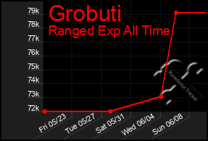 Total Graph of Grobuti