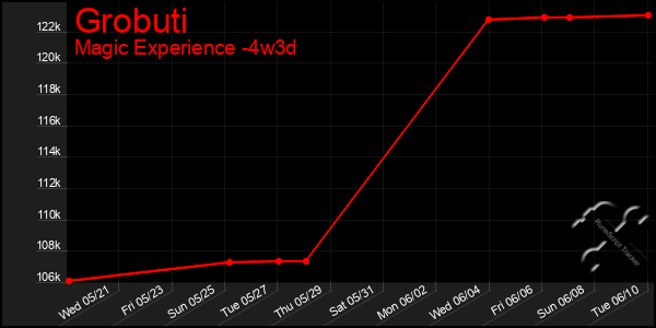 Last 31 Days Graph of Grobuti