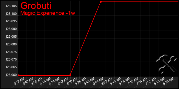 Last 7 Days Graph of Grobuti