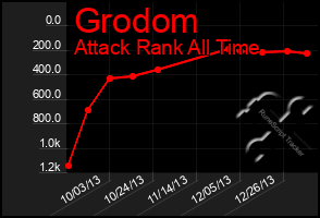 Total Graph of Grodom