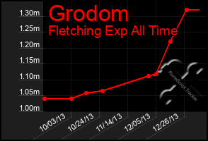 Total Graph of Grodom