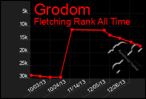 Total Graph of Grodom