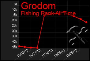 Total Graph of Grodom