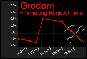 Total Graph of Grodom