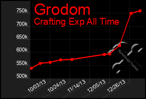 Total Graph of Grodom