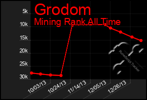 Total Graph of Grodom