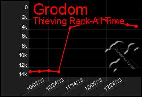 Total Graph of Grodom