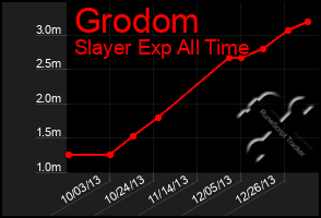 Total Graph of Grodom