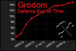 Total Graph of Grodom