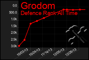 Total Graph of Grodom