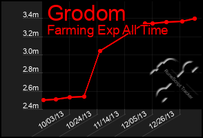 Total Graph of Grodom