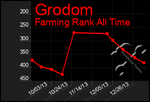 Total Graph of Grodom