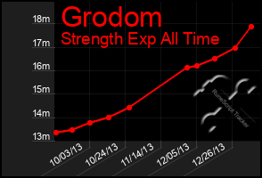 Total Graph of Grodom