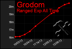 Total Graph of Grodom