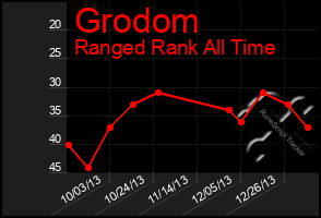 Total Graph of Grodom