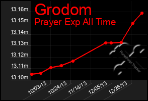 Total Graph of Grodom