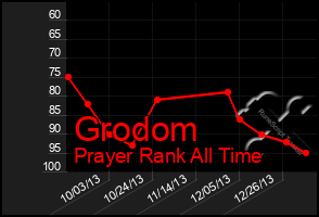 Total Graph of Grodom